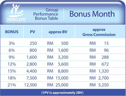 Performance Bonus Table